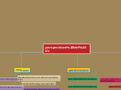 perspectivas del tlc - Mapa Mental