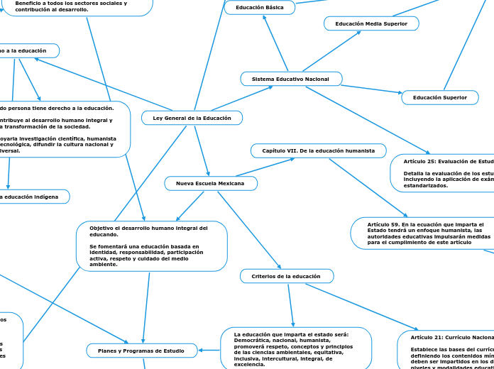 Ley General De La Educaci N Mind Map