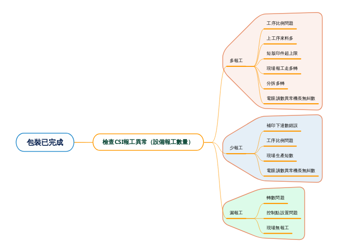 包裝已完成 - 思維導圖