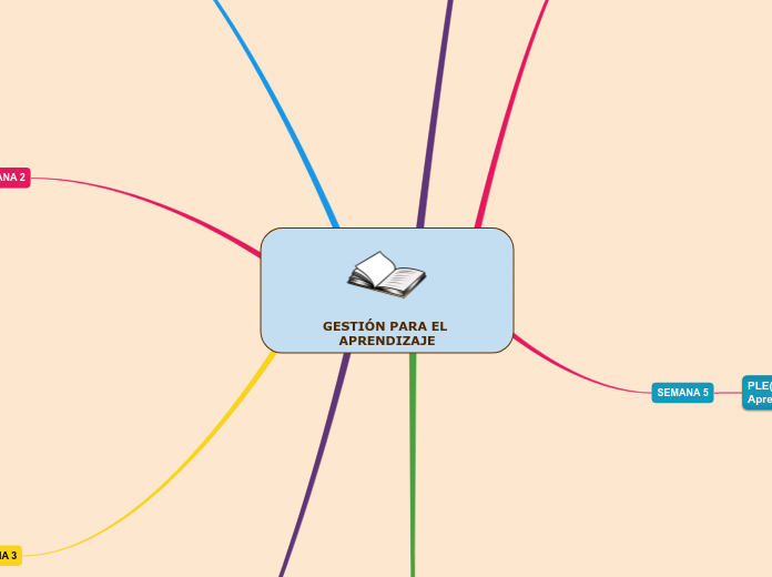 GESTIÓN PARA EL APRENDIZAJE - Mapa Mental