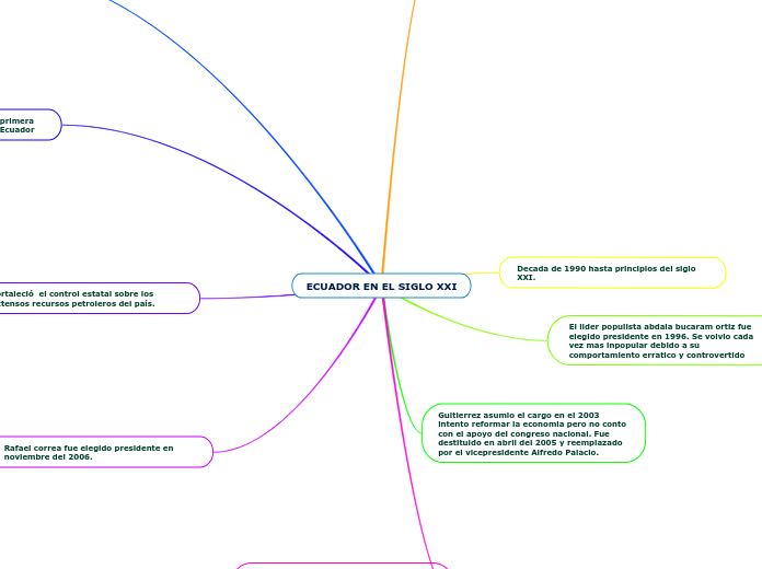 ECUADOR EN EL SIGLO XXI - Mapa Mental