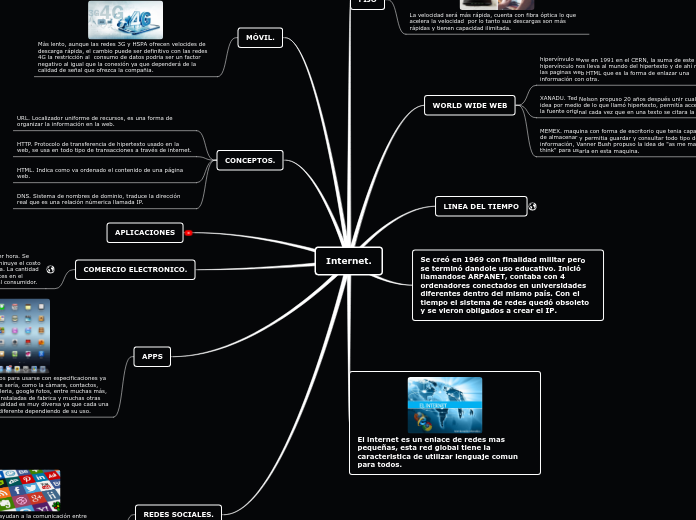 Internet. - Mapa Mental