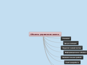 Объекты управления школы - Мыслительная карта