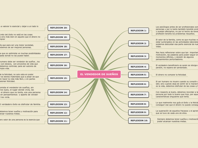 EL VENDEDOR DE SUEÑOS - Mapa Mental