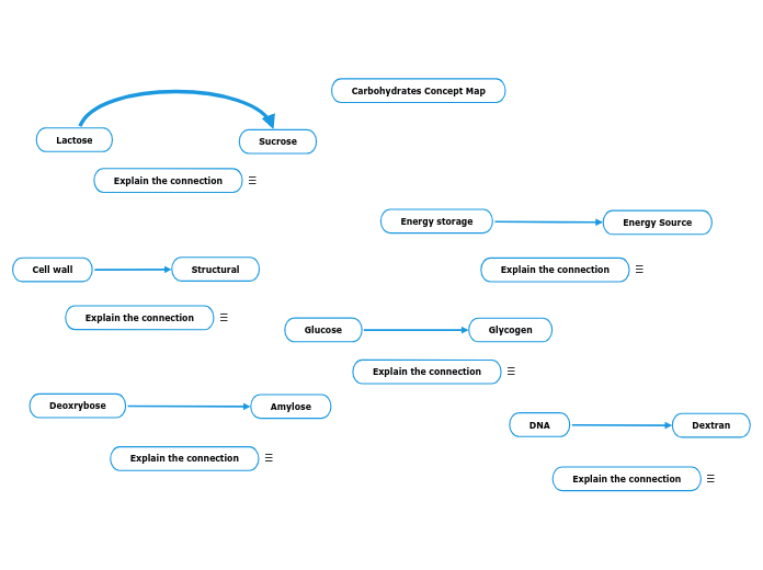 Carbohydrates Concept Map 