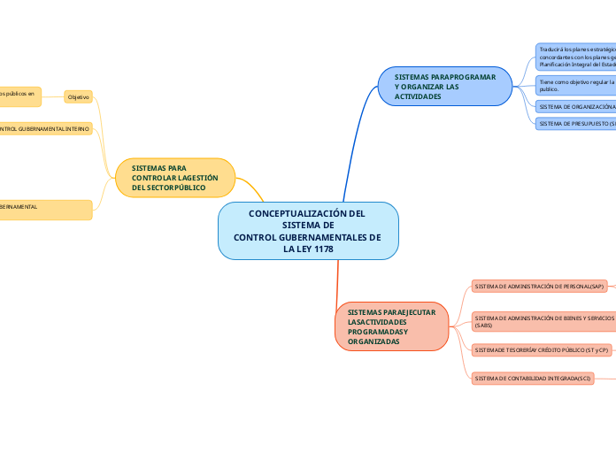 CONCEPTUALIZACIÓN DEL SISTEMA DE
CONTRO...- Mapa Mental