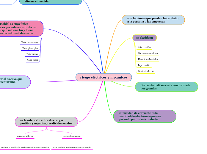 Riesgo El Ctricos Y Mec Nicos Mind Map