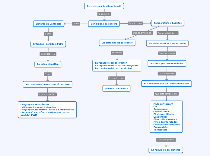 Els sistemes de climatització - Mapa Mental