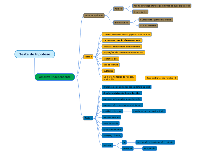 Teste de hipótese - Mapa Mental