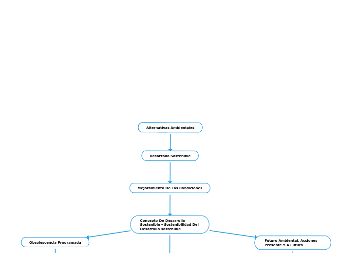 Alternativas Ambientales Mind Map