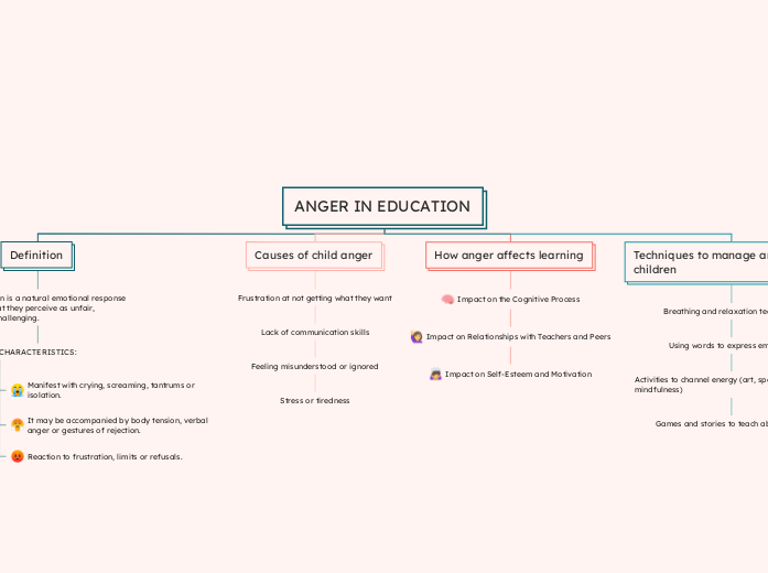 ANGER IN EDUCATION - Mind Map