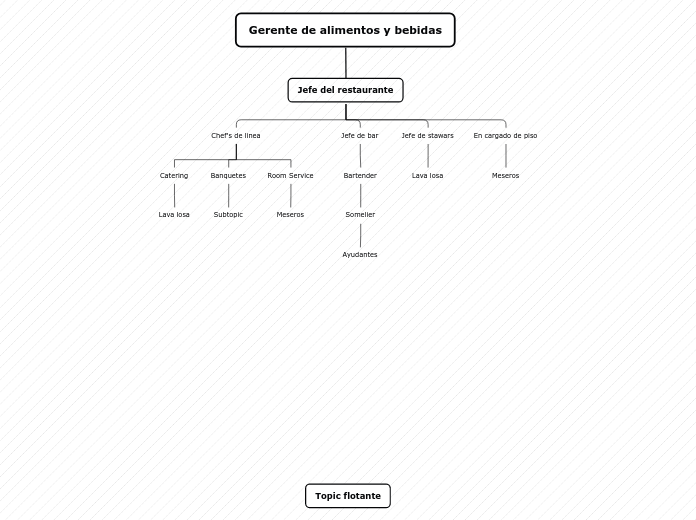 Gerente de alimentos y bebidas - Mapa Mental