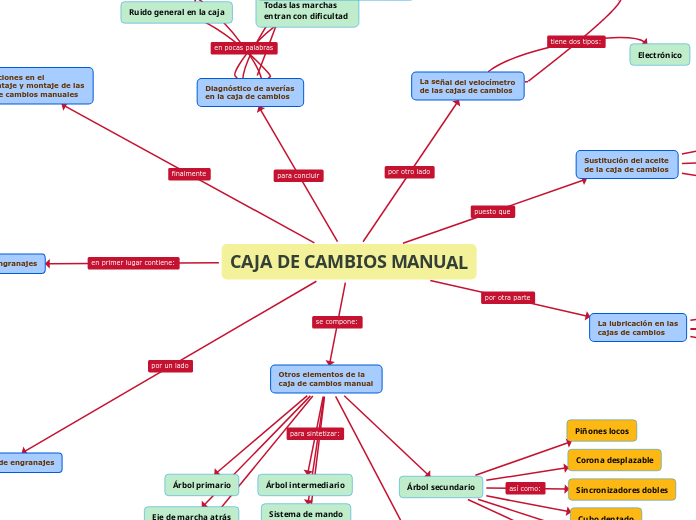 CAJA DE CAMBIOS MANUAL