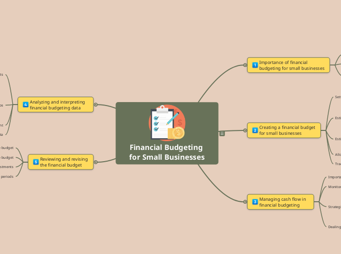 Financial Budgeting for Small Businesses - Mind Map