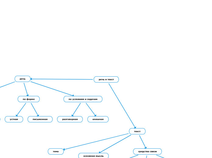 речь и текст - Мыслительная карта