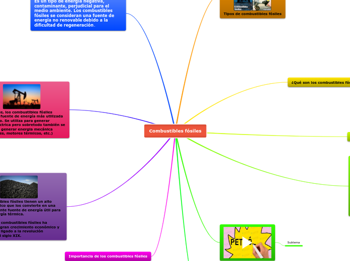 Combustibles fósiles - Mapa Mental