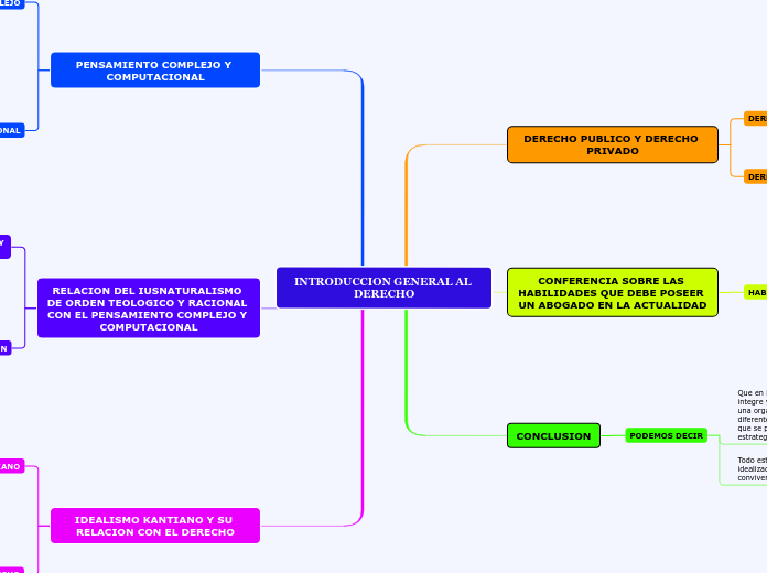 INTRODUCCION GENERAL AL DERECHO - Mapa Mental