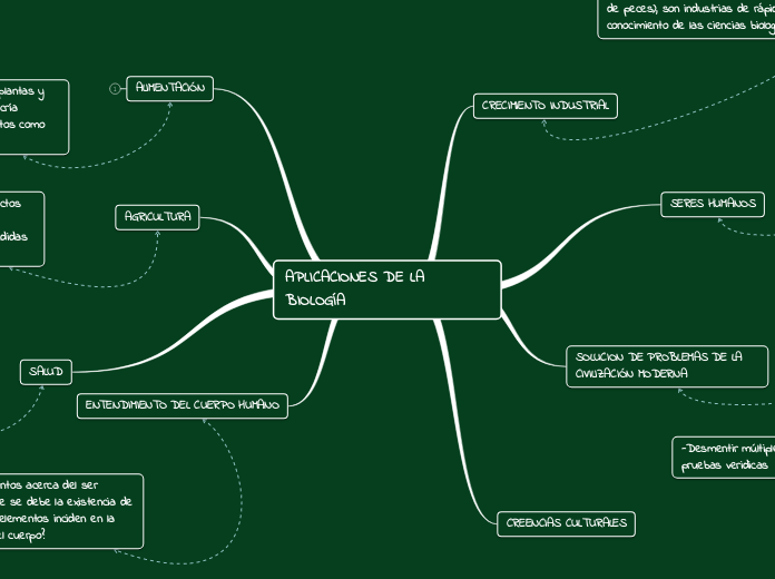 APLICACIONES DE LA BIOLOGÍA - Mapa Mental