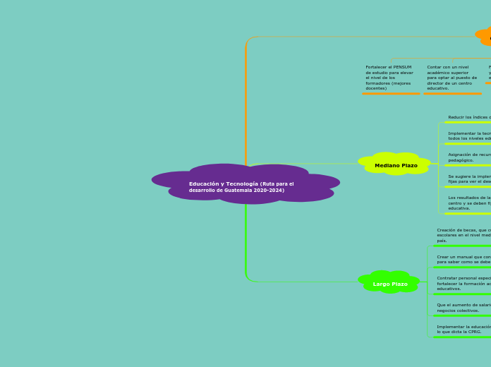 Educación y Tecnología (Ruta para el de...- Mapa Mental