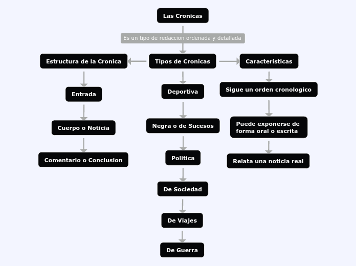 Las Cronicas - Mapa Mental