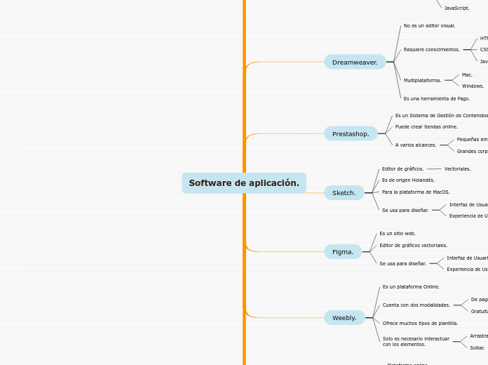 Software de aplicación. - Mapa Mental