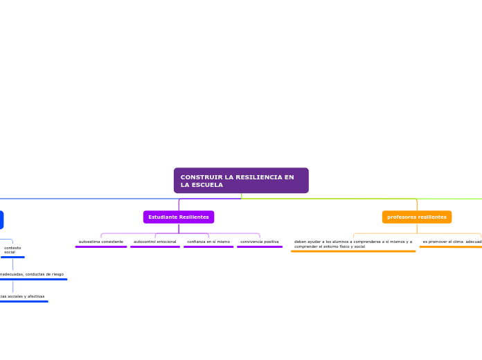 CONSTRUIR LA RESILIENCIA EN LA ESCUELA - Mapa Mental