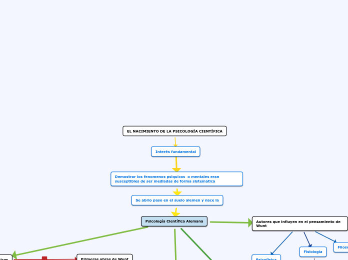 EL NACIMIENTO DE LA PSICOLOGÍA CIENTÍFI...- Mapa Mental