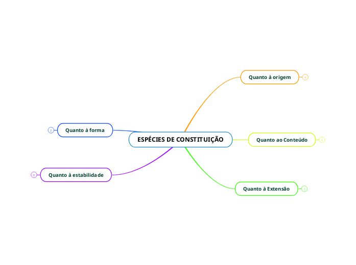 ESPÉCIES DE CONSTITUIÇÃO ESPÉCIES DE CONSTITUIÇÃO