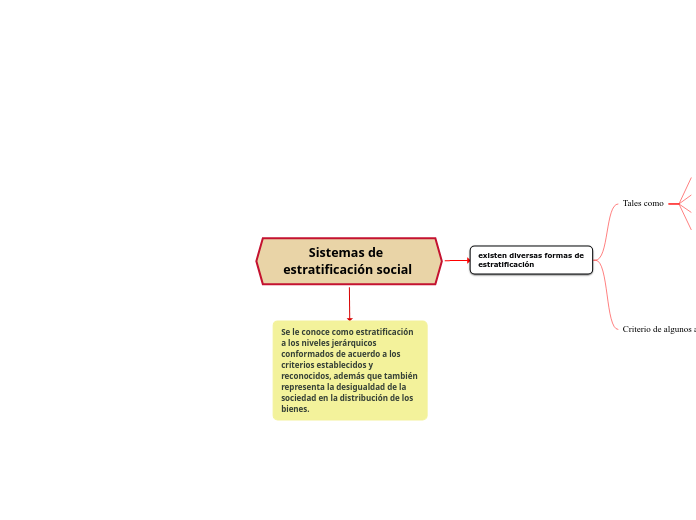 Sistemas de estratificación social - Mapa Mental