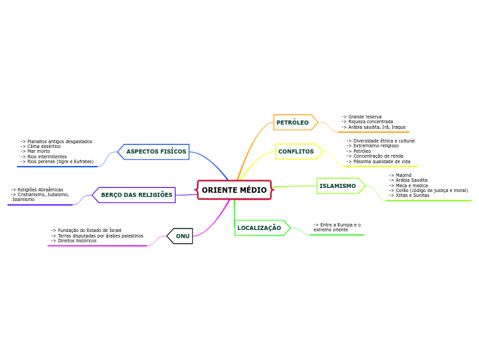 ORIENTE MÉDIO - Mapa Mental
