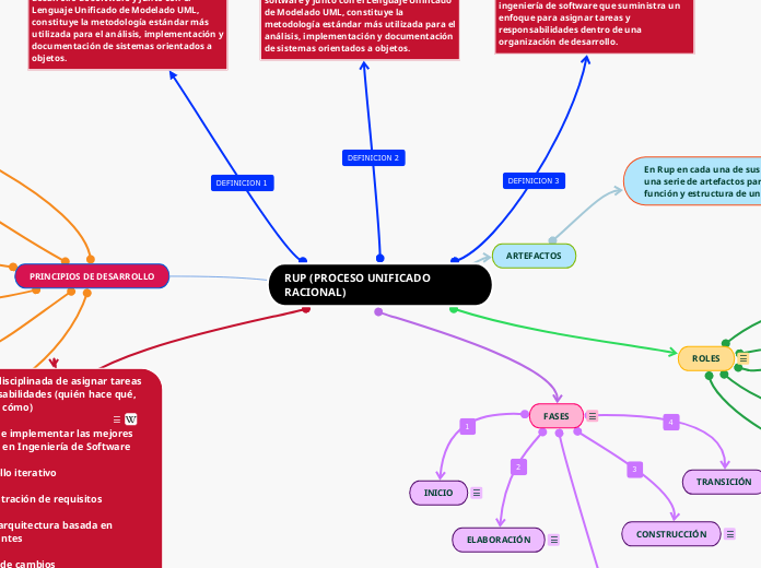 RUP (PROCESO UNIFICADO RACIONAL) - Mapa Mental