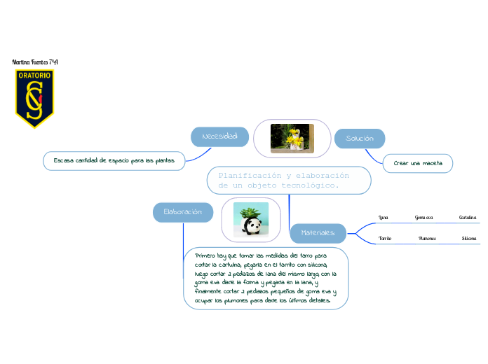 Planificación y elaboración de un objet...- Mapa Mental