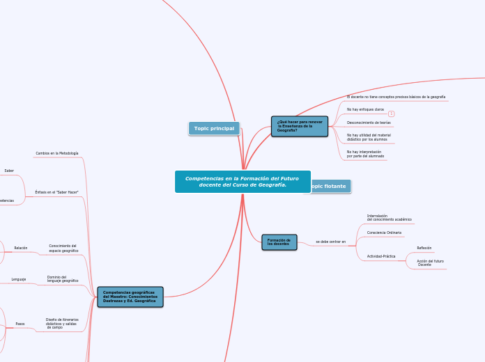 Competencias en la Formación del Futuro...- Mapa Mental