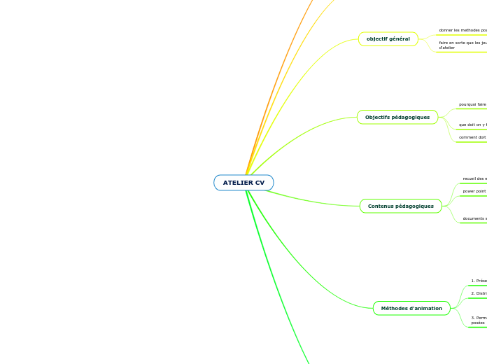 ATELIER CV - Carte Mentale