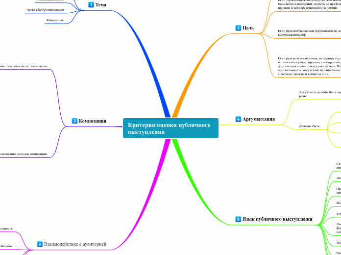 Критерии оценки публичного высту...- Мыслительная карта
