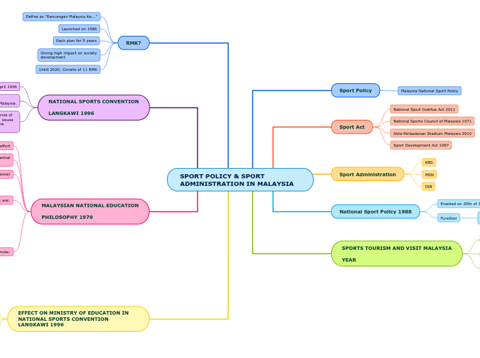 SPORT POLICY & SPORT ADMINISTRATION IN MALAYSIA