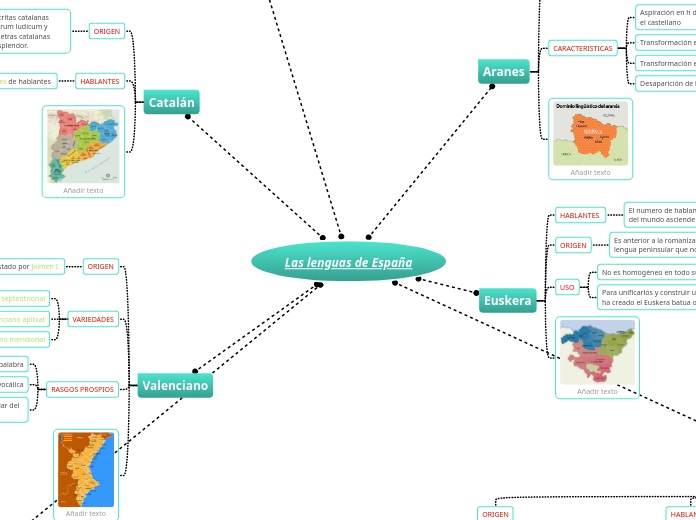 Las lenguas de España - Mapa Mental