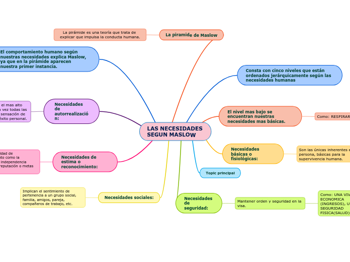 LAS NECESIDADES SEGUN MASLOW - Mind Map