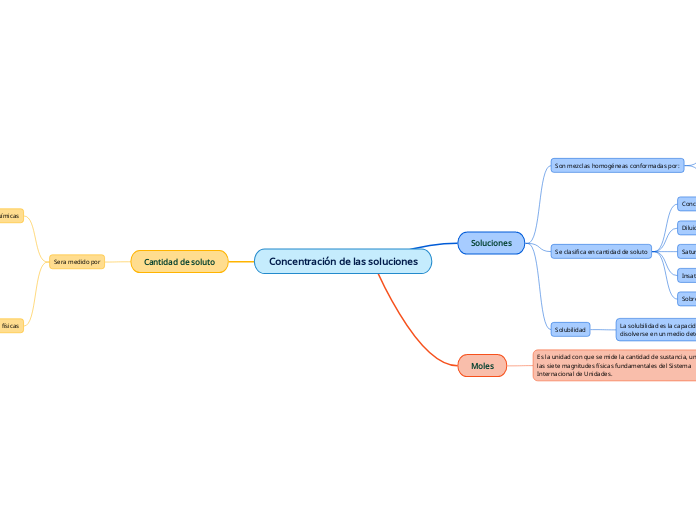 Concentración de las soluciones