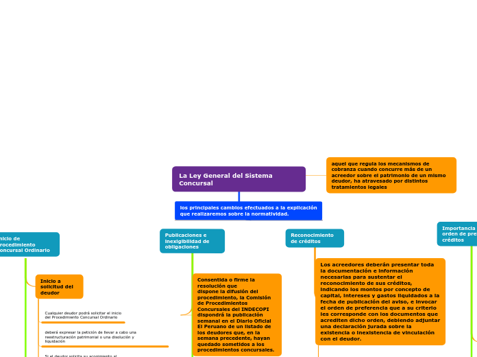 La Ley General del Sistema Concursal - Mapa Mental