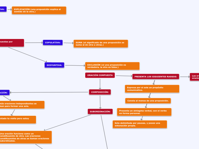 ORACIÓN COMPUESTA - Mapa Mental