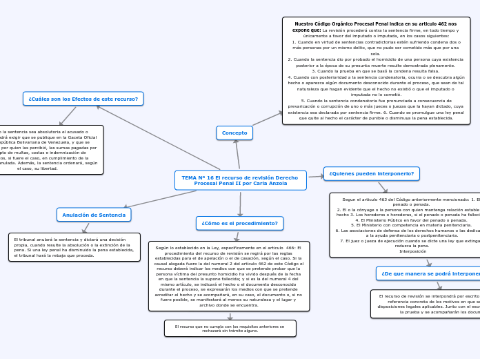 TEMA Nº 16 El recurso de revisión Derecho Procesal Penal II por Carla Anzola