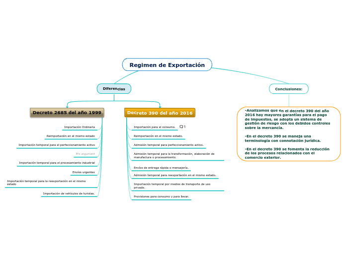 Regimen De Exportaci N Mind Map