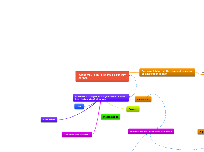 What you don´t know about my carrer. - Mind Map