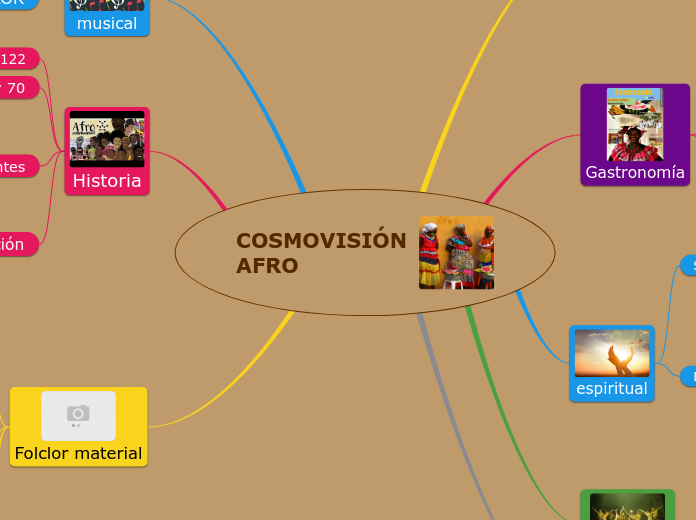 COSMOVISIÓN AFRO - Mapa Mental