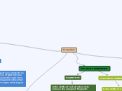 Properties - Mind Map