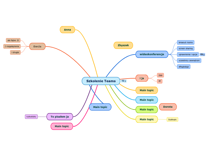 Szkolenie Teams - Mind Map