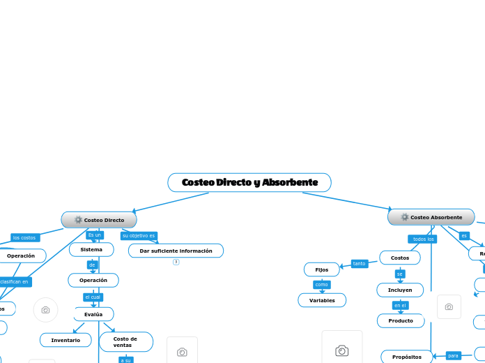 Costeo Directo y Absorbente