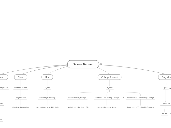 Selena Danner - Mind Map