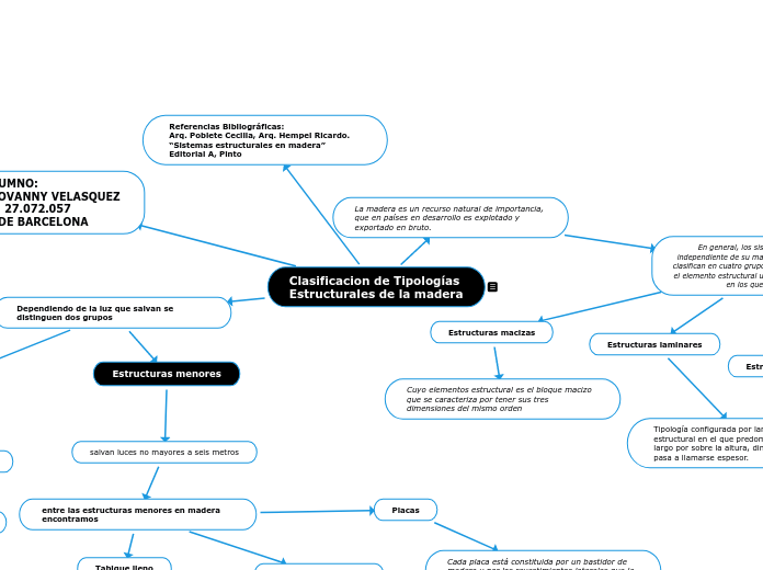 Clasificacion de Tipologías 
Estructurales de la madera